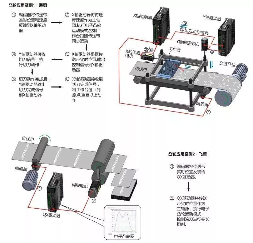 伺服进给系统的要求