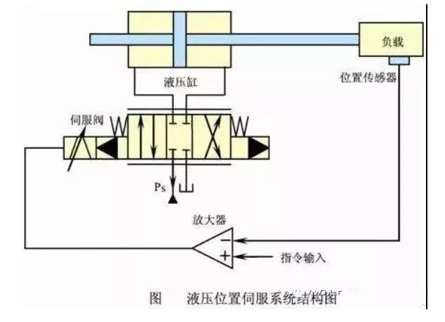 伺服系统调试步骤