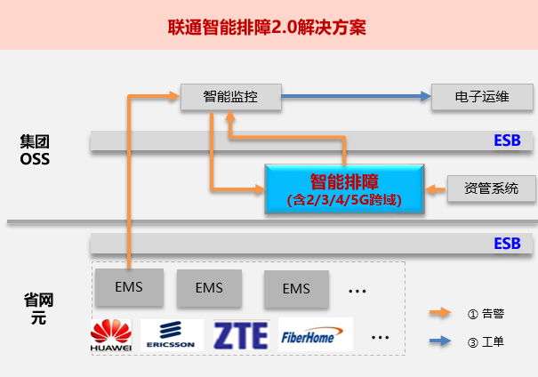 中国联通联合华为推出了联通智能排障2.0解决方案