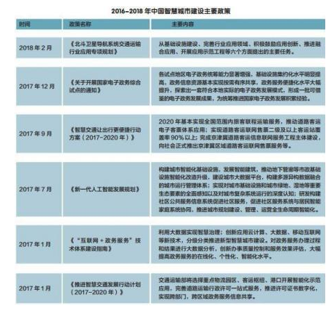 各地的智慧城市发展的情况怎样了