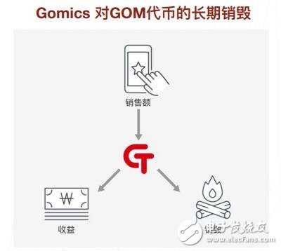 Gomics正在利?区块链技术打造?个娱乐平台