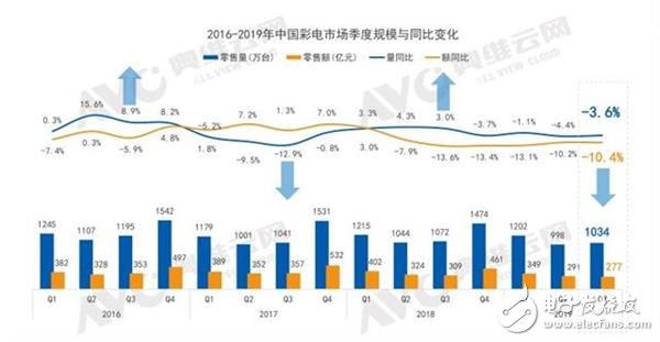 各大家电厂商布局双11,看彩电如何玩转