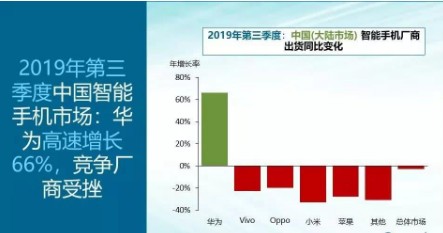 根据今年最新Q3中国智能手机市场数据表明华为占领...
