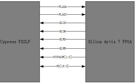 FX2LP与FPGA的数据回环
