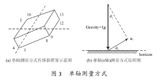 ADIS16209的功能特性與實(shí)現(xiàn)傾角測量系統(tǒng)的設(shè)計