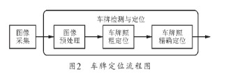 采用神經網絡和圖像預處理技術實現汽車牌照自動識別系統的設計