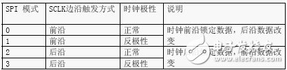 電容式觸摸屏的通訊接口設計方案