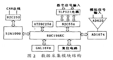 基于单片机实现总线控制智能数据采集模块的软硬件设计