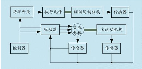 伺服系统的结构组成与设计要求