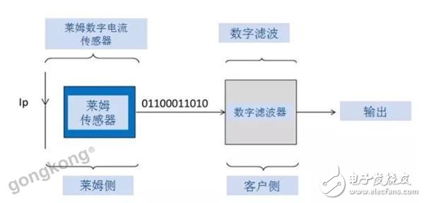 莱姆数字输出传感器的原理解析