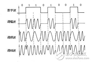 數(shù)據(jù)通信的幾種基本方式以及原理解析