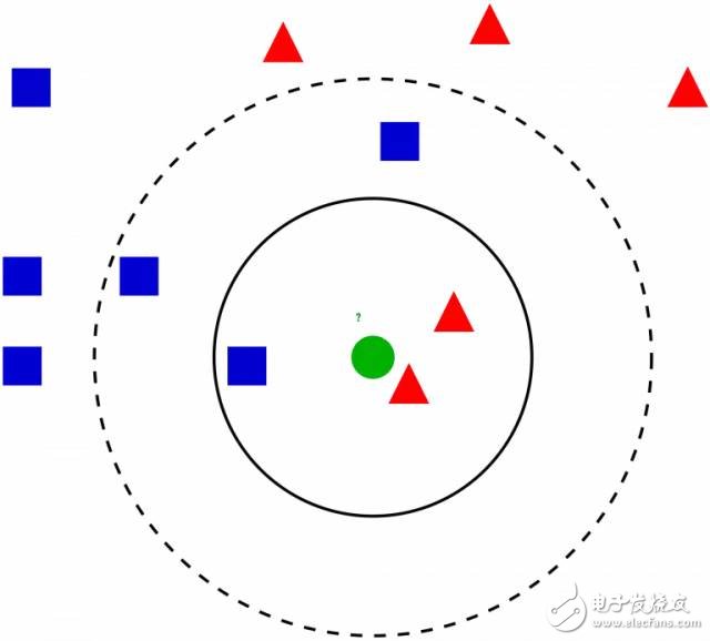 详解机器学习分类算法KNN