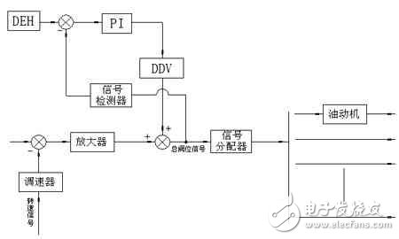 汽輪機(jī)數(shù)字電液控制系統(tǒng)的改造方案與要點(diǎn)研究