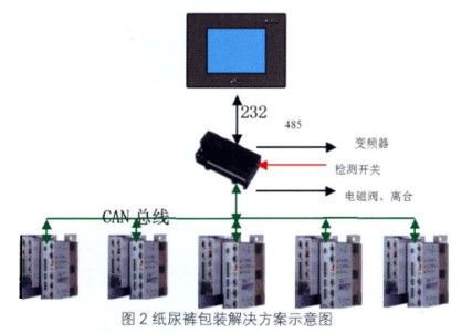 CAN总线控制技术在Kinco伺服驱动器中的应用