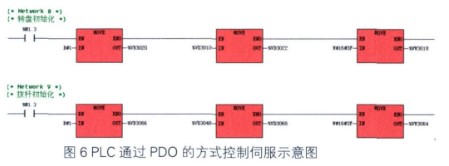 CAN总线控制技术在Kinco伺服驱动器中的应用