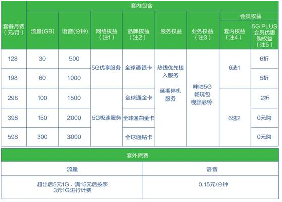 中國移動正式公布了5檔5G商用套餐