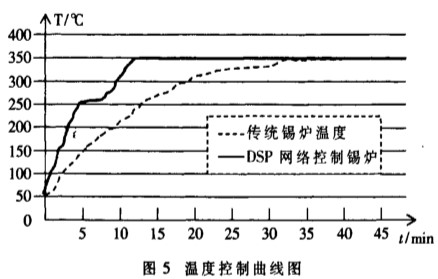 控制系统