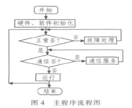 采用TMS320LF2812控制芯片穩定污水處理中溶解氧DO的濃度