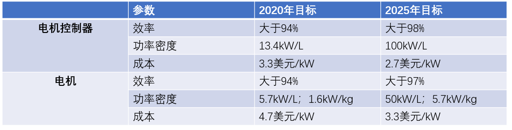 表1：U.S. DRIVE发布的电机控制器和电机的目标规划。