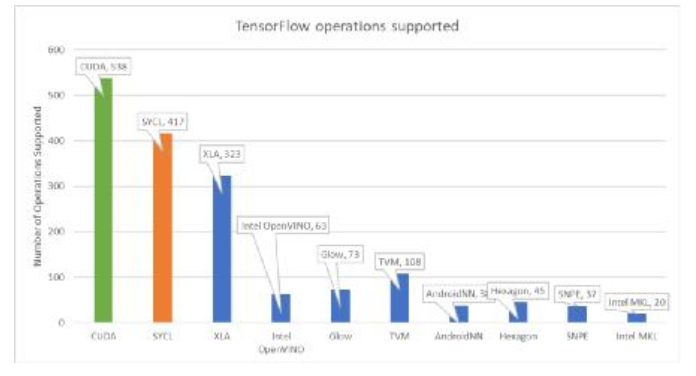 TensorFlow通过优化的开源SYCL™库获得对PowerVR GPU的原生支持