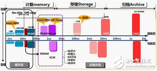 SCM介于DRAM和NAND之间 最终将会取代闪存成为首选的高速存储介质 