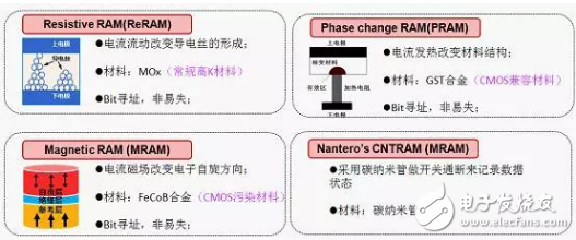 SCM介于DRAM和NAND之間 最終將會取代閃存成為首選的高速存儲介質(zhì) 