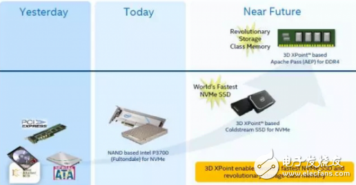 SCM介于DRAM和NAND之间 最终将会取代闪存成为首选的高速存储介质 
