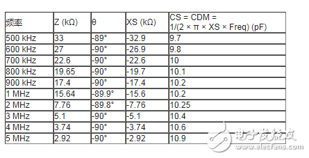 一種直接測(cè)量運(yùn)算放大器輸入差分電容的方法