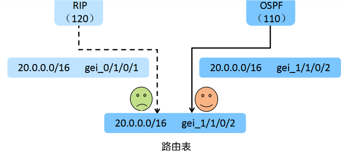 路由器把數(shù)據(jù)怎樣了