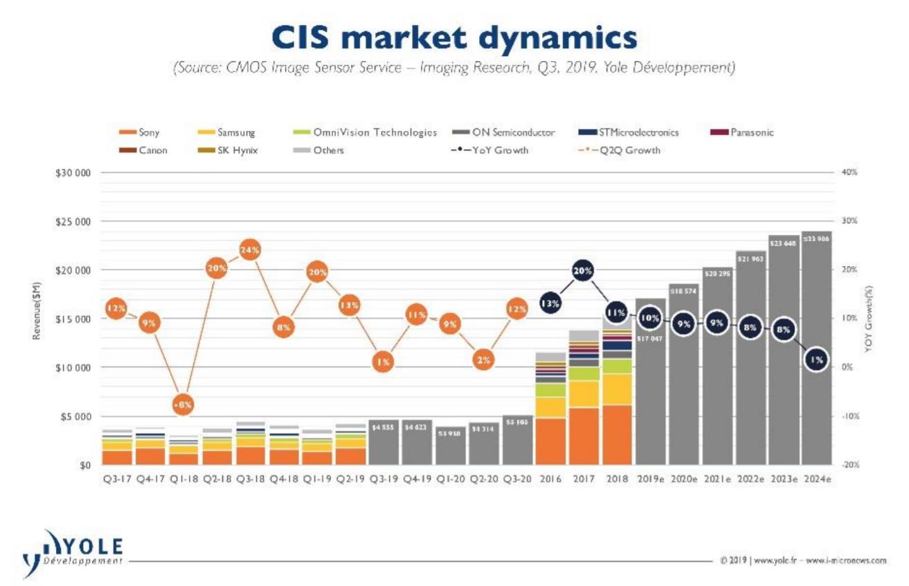 受移动市场的驱动,今年CMOS图像传感器(CIS)产业增长亮丽。