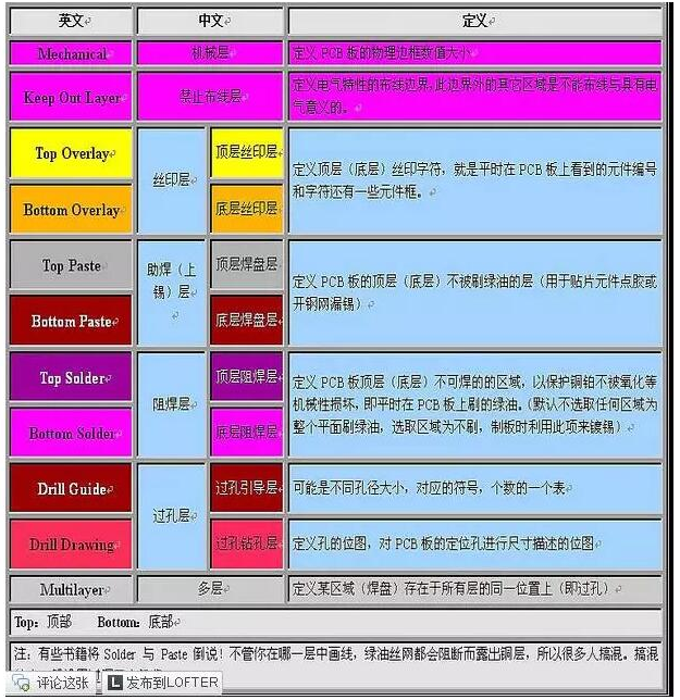 PCB各层的定义方法以及意义解析