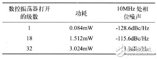 数控振荡器的基本结构以及电路原理解析