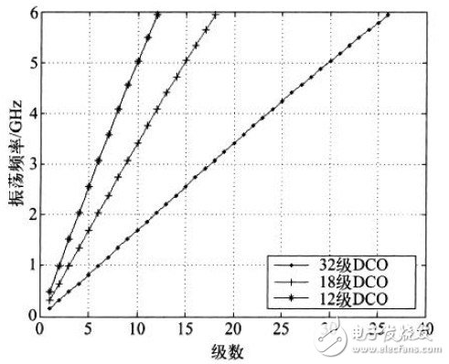 數(shù)控振蕩器的基本結(jié)構(gòu)以及電路原理解析