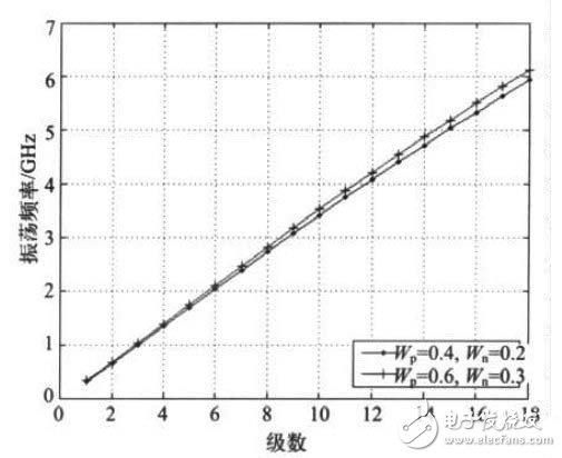 數(shù)控振蕩器的基本結(jié)構(gòu)以及電路原理解析