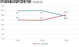 AMD韩国第三季度处理器销量首次超过Intel