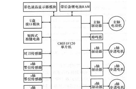 数控系统