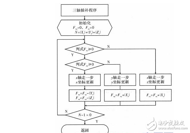 数控系统