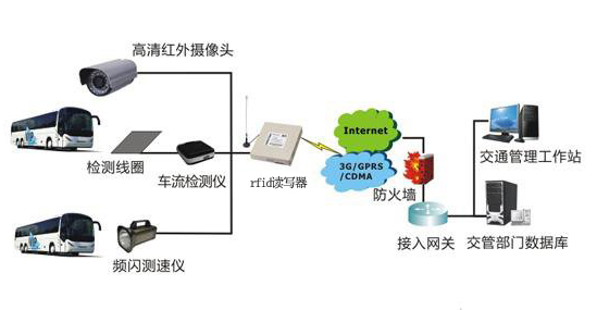 RFID技术+车联网+物联网在车辆管理中的应用介...