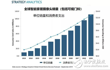 智能家居摄像头成重心 2019年支出将超79亿美...