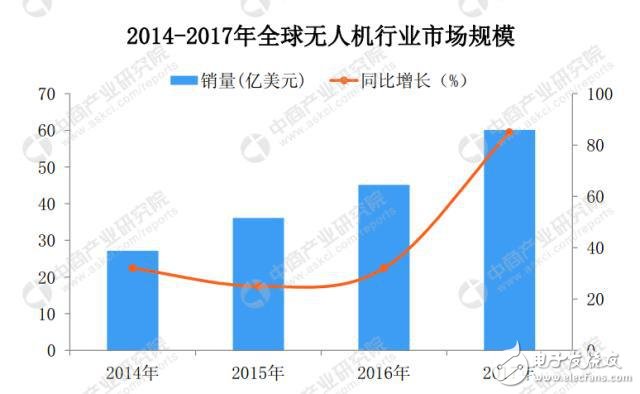 无人机市场需求持续攀升,预计2022年规模将突破500亿元