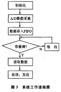 基于S3C2410處理器實(shí)現(xiàn)鐵路線路質(zhì)量遠(yuǎn)程實(shí)時(shí)監(jiān)測(cè)系統(tǒng)的設(shè)計(jì)