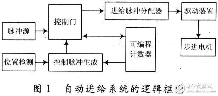 利用EDA软件实现步进电动机自动进给驱动系统的设计