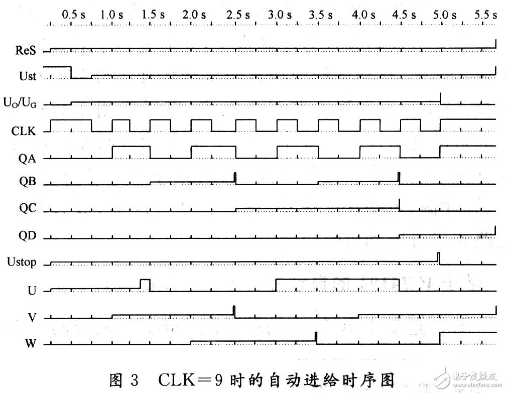 利用EDA軟件實現步進電動機自動進給驅動系統(tǒng)的設計