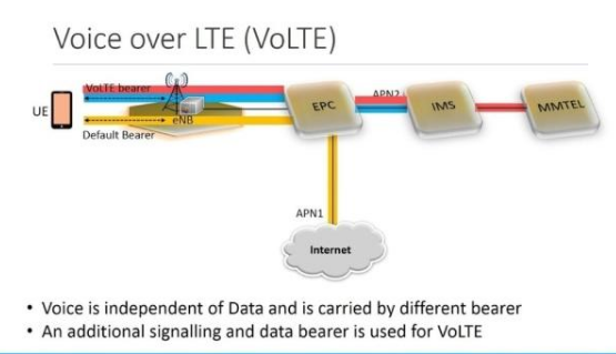 VoLTE语音通话究竟是一个什么样的技术