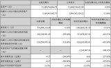 华灿光电披露三季报 净利润同比下滑243.51%