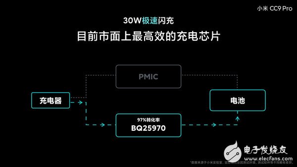 小米CC9 Pro采用了MI-FC快充技术一个小时就能将手机电充满