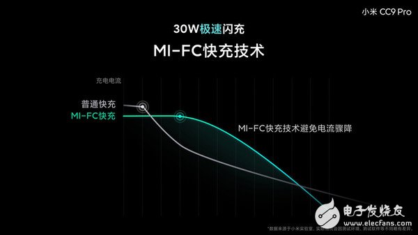 小米CC9 Pro采用了MI-FC快充技术一个小时就能将手机电充满