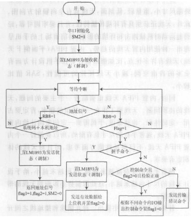 基于LM1893芯片和单片机实现教室电器智能节能系统设计