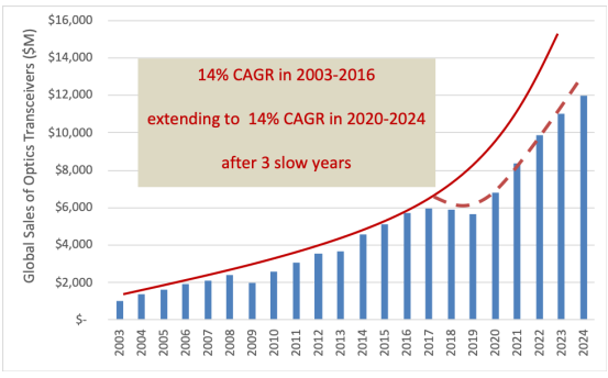 全球光收发器市场2020-2024年的发展情况预...