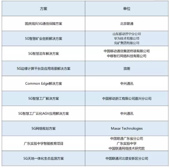 2019年5G最佳商用方案TOP10榜單正式公布